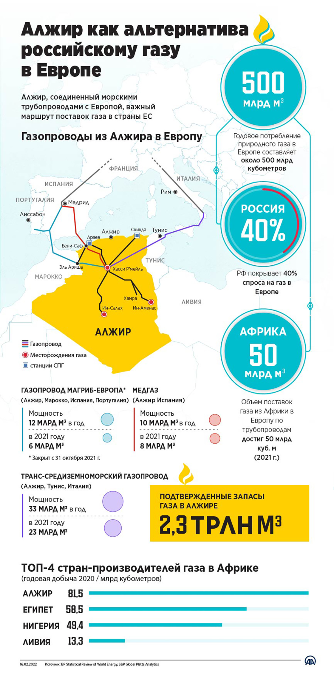 Алжир как альтернатива российскому газу в Европе