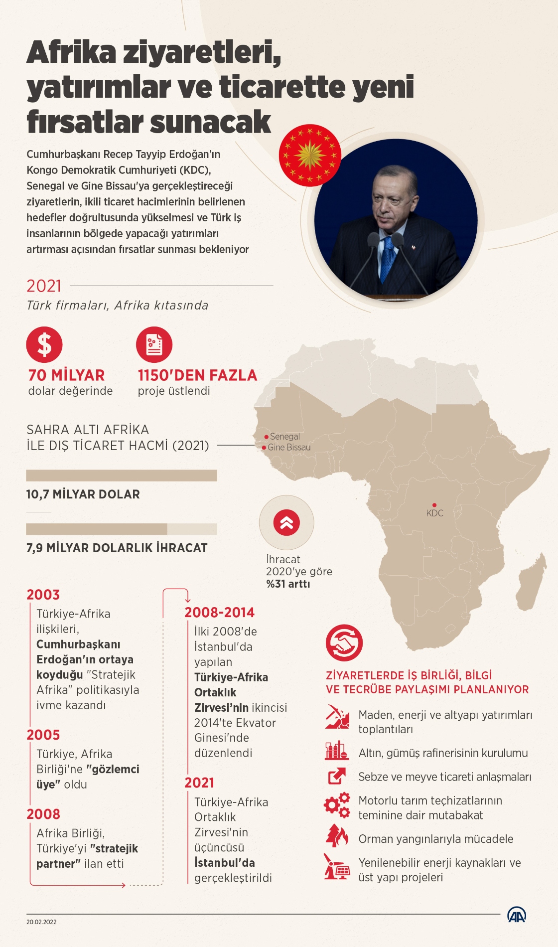 Cumhurbaşkanı Erdoğan'ın Afrika ziyaretleri, yatırımlar ve ticarette yeni fırsatlar sunacak