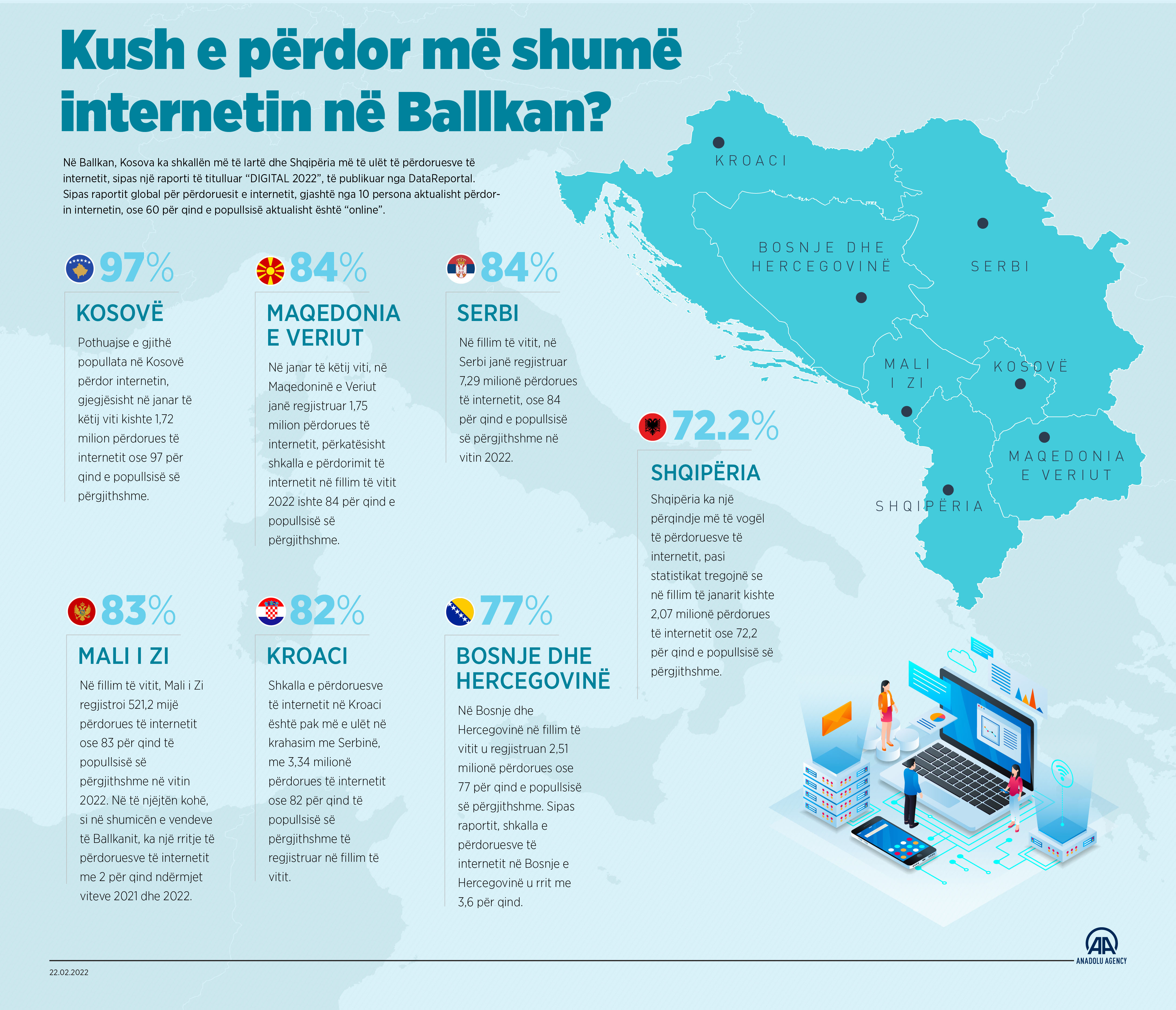 Kush e përdor më shumë internetin në Ballkan?