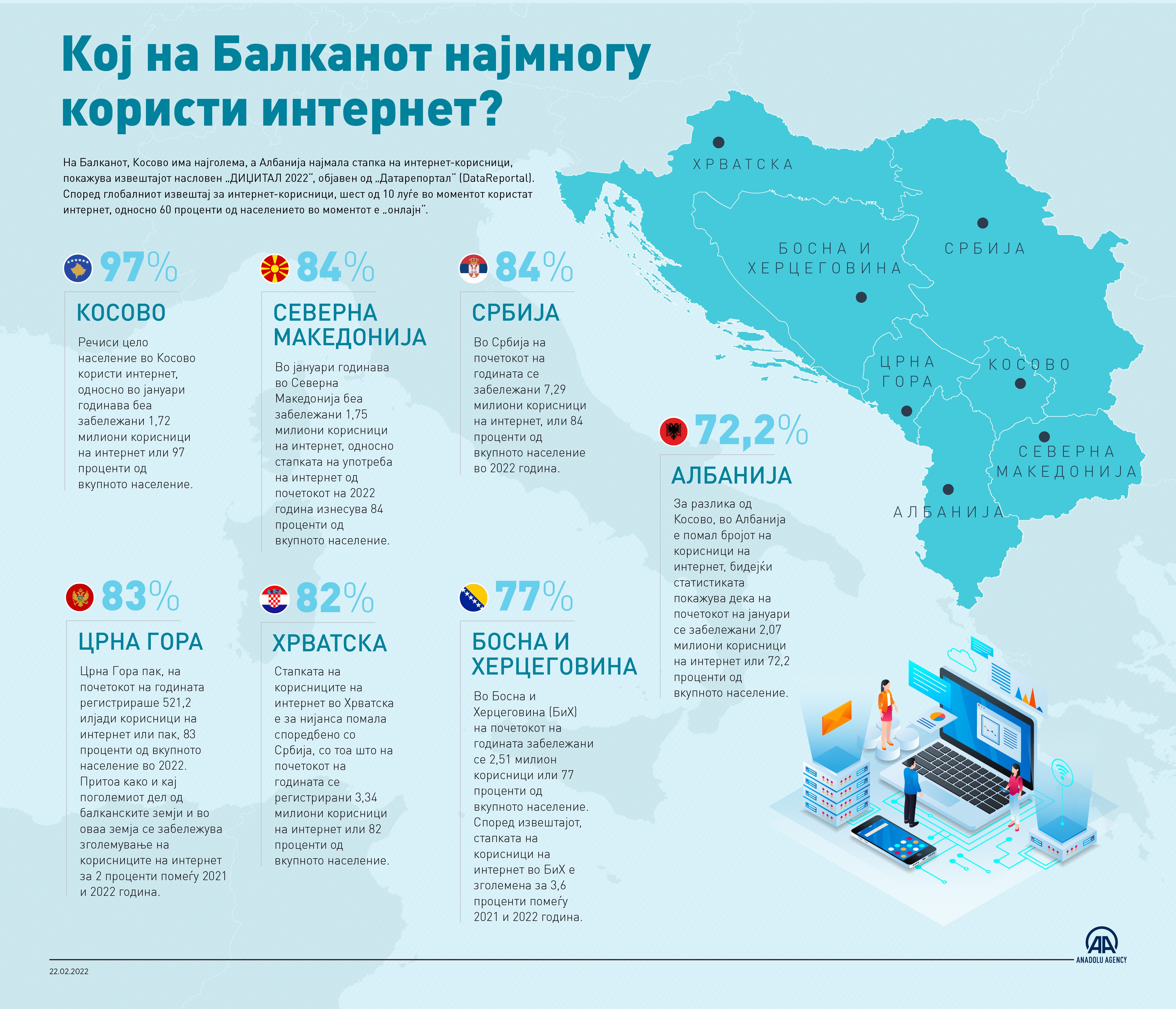 Кој на Балканот најмногу користи интернет?