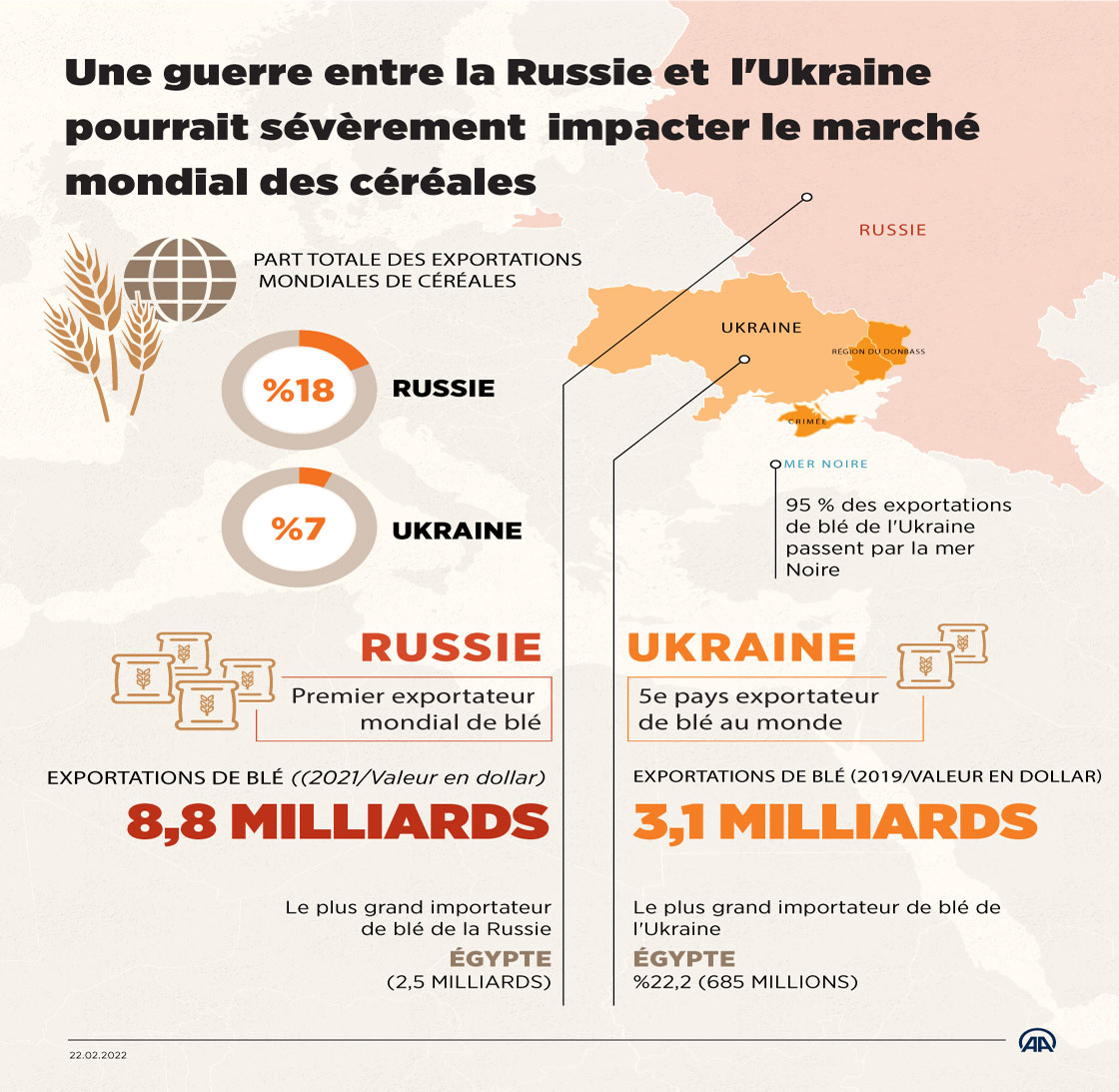 Une guerre entre la Russie et l'Ukraine pourrait sévèrement impacter le marché mondial des céréales