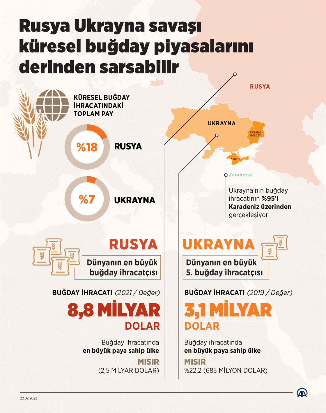 Rusya ile Ukrayna arasındaki savaş küresel buğday piyasalarını derinden sarsabilir