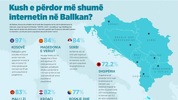 Kush e përdor më shumë internetin në Ballkan?