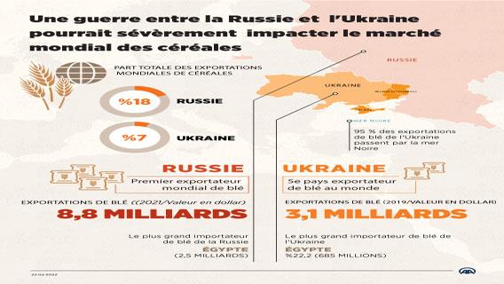 Une guerre entre la Russie et l'Ukraine pourrait sévèrement impacter le marché mondial des céréales