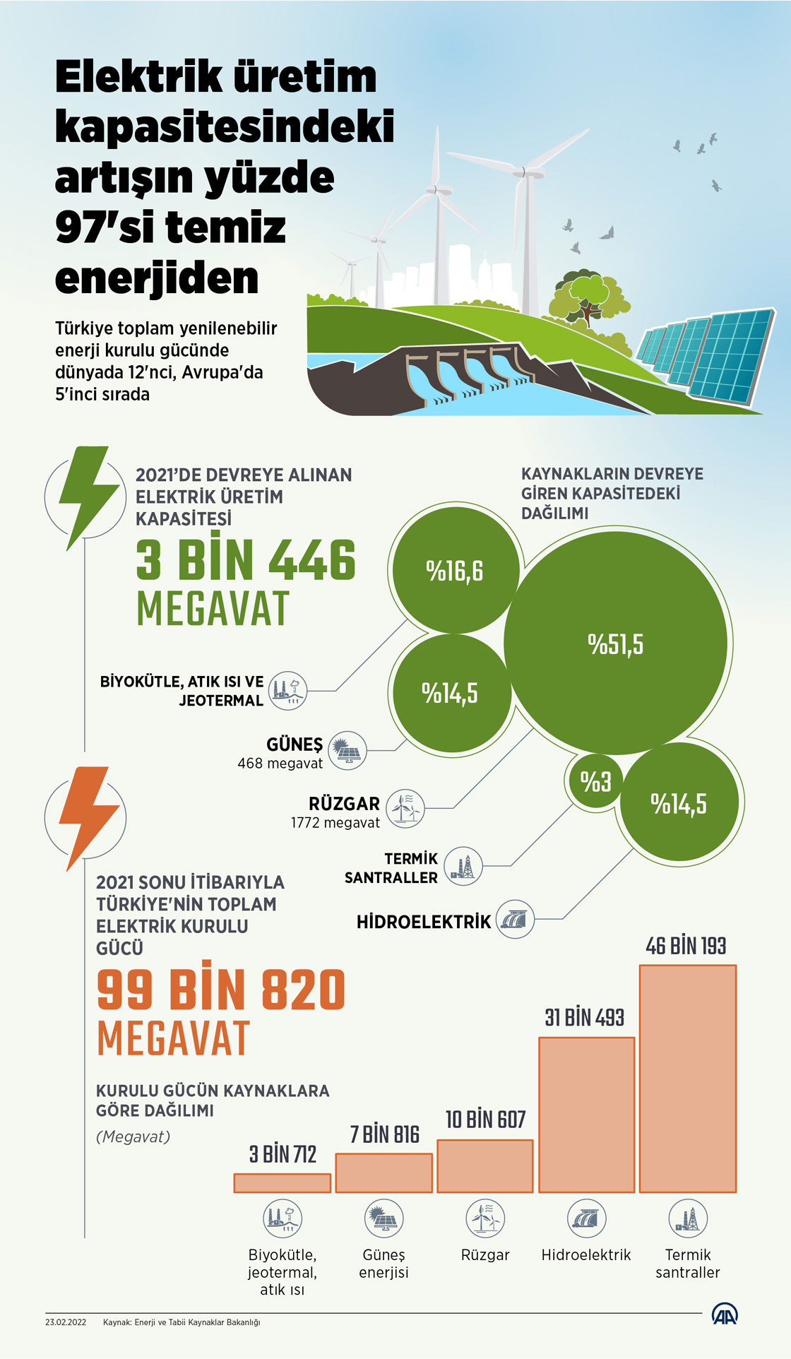 Elektrik üretim kapasitesindeki artışın yüzde 97'si temiz enerjiden