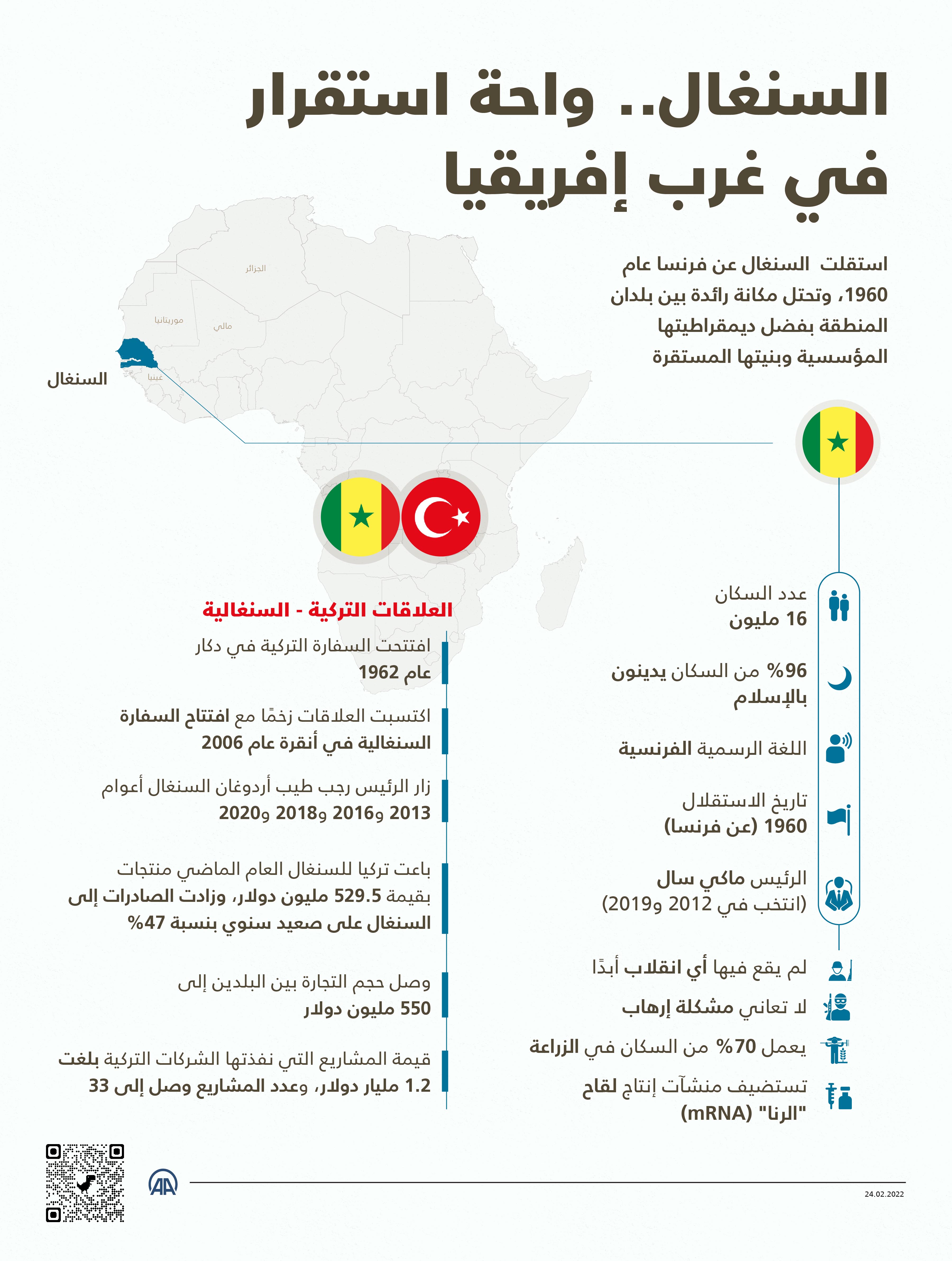 استقلت السنغال عن فرنسا عام 1960، وتحتل مكانة رائدة بين بلدان المنطقة بفضل ديمقراطيتها المؤسسية وبنيتها المستقرة.