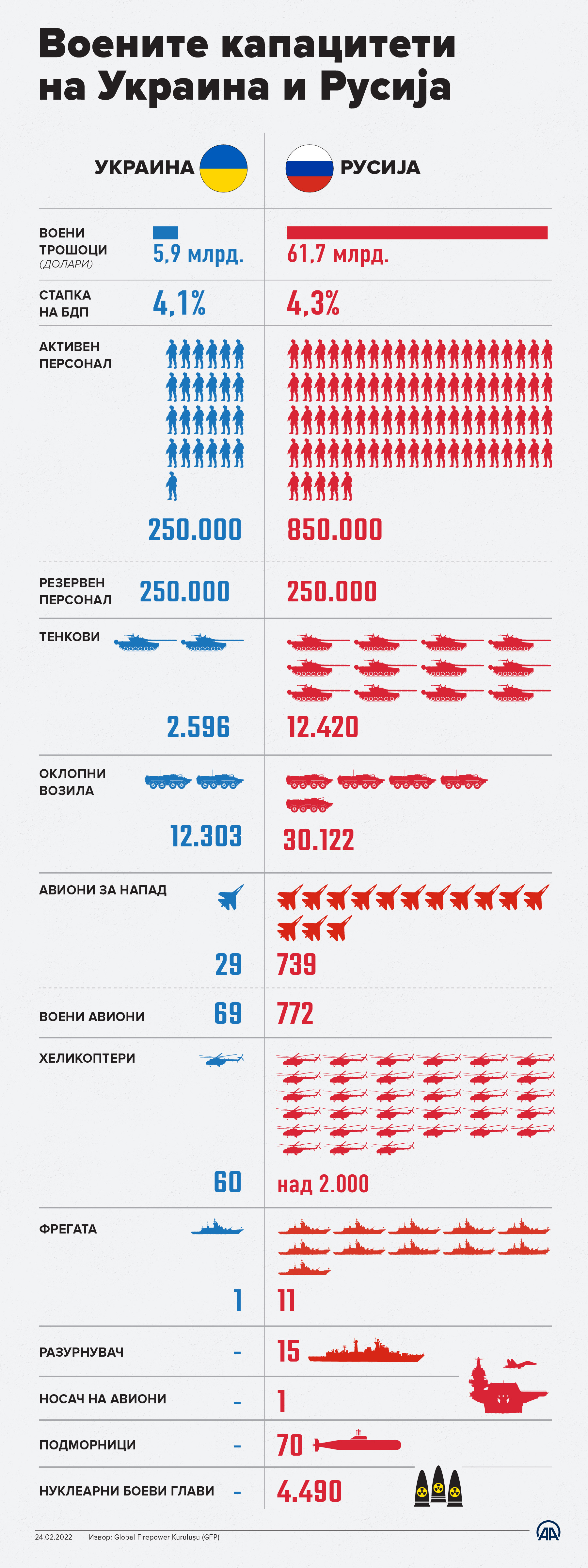 Воените капацитети на Украина и Русија