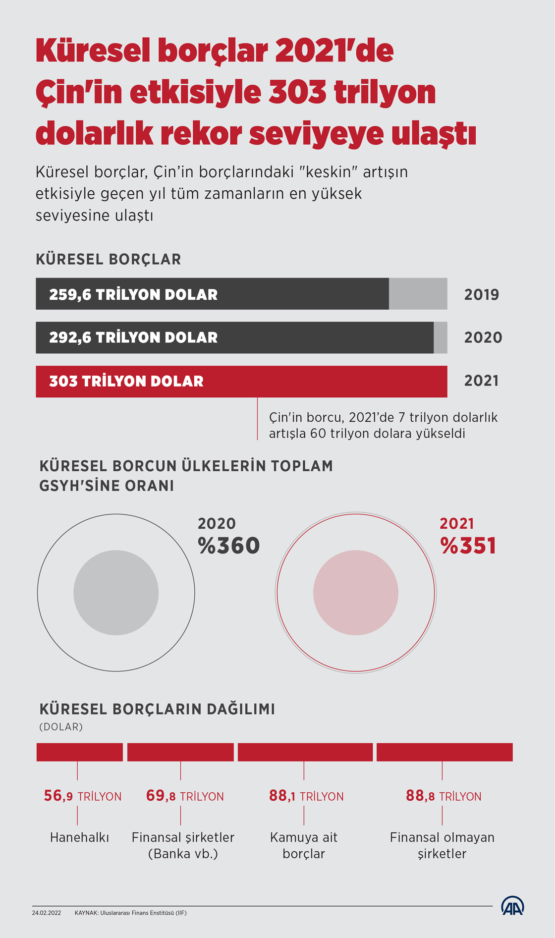  Küresel borçlar 2021'de Çin'in etkisiyle 303 trilyon dolarlık rekor seviyeye ulaştı