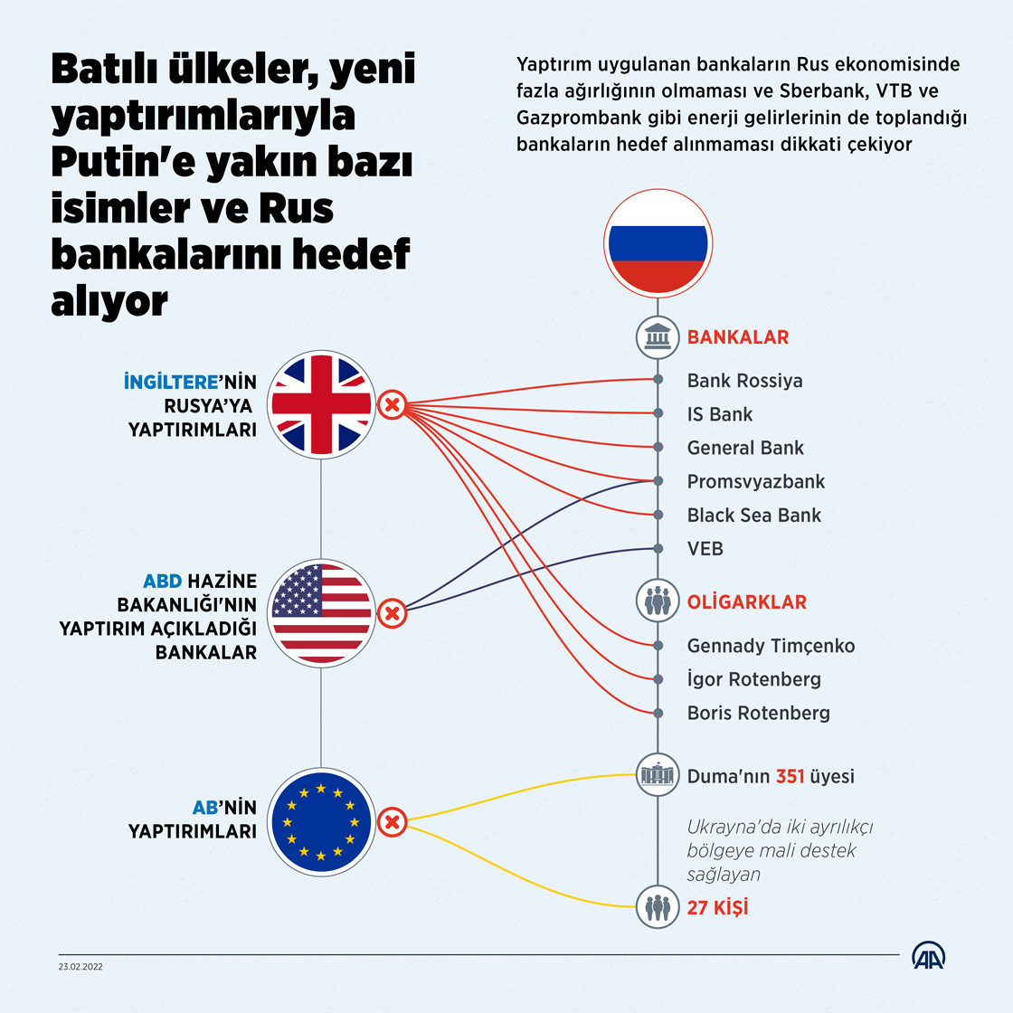 Batılı ülkeler, yeni yaptırımlarıyla Putin'e yakın bazı isimler ve Rus bankalarını hedef alıyor