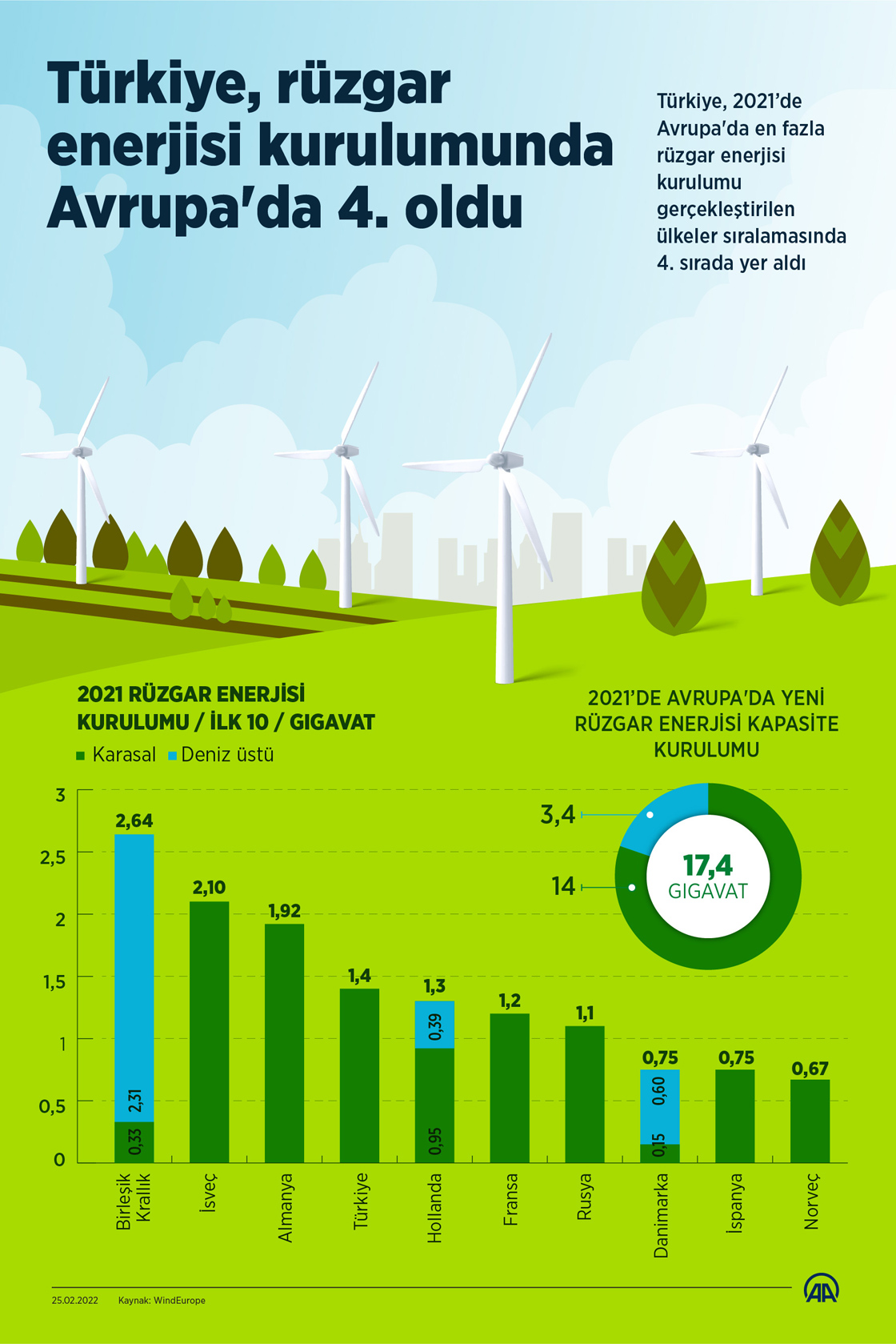 Türkiye, rüzgar enerjisi kurulumunda Avrupa'da 4. oldu