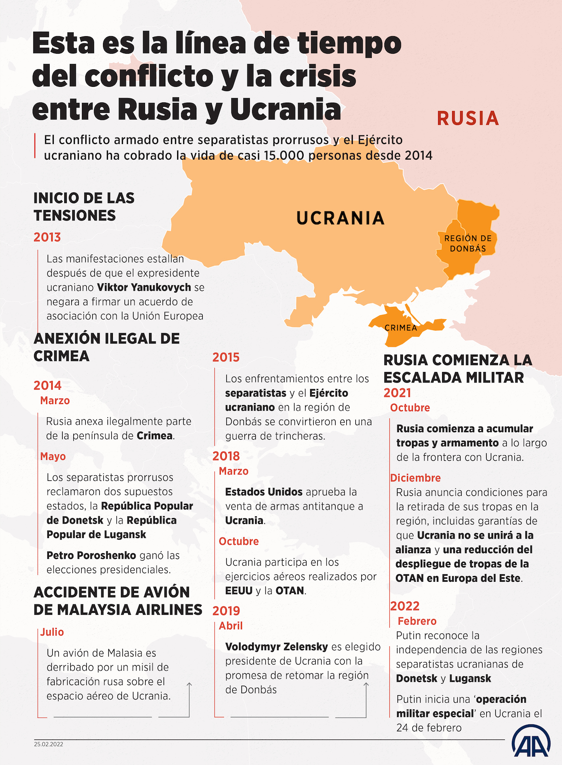 Esta es la línea de tiempo del conflicto y la crisis entre Rusia y Ucrania