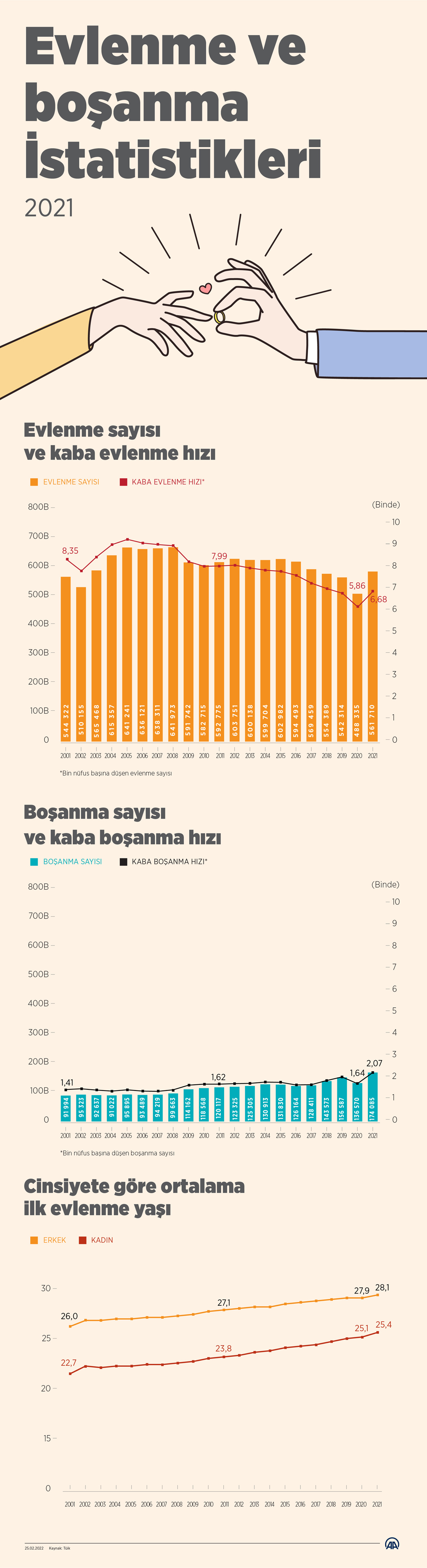 Evlenme ve Boşanma İstatistikleri, 2021