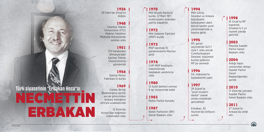 Türk siyasetinin "Erbakan Hoca"sı vefatının 11'inci yılında anılıyor