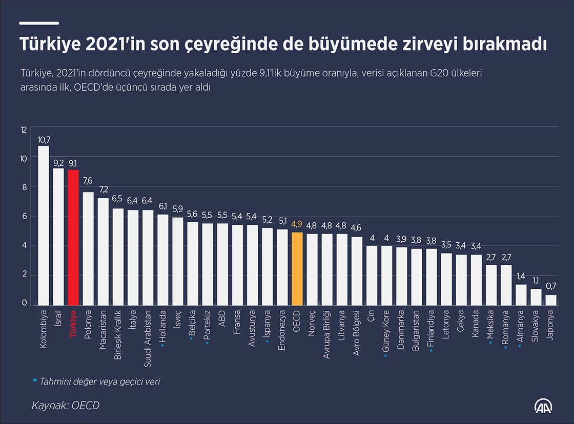 Türkiye 2021'in son çeyreğinde de büyümede zirveyi bırakmadı