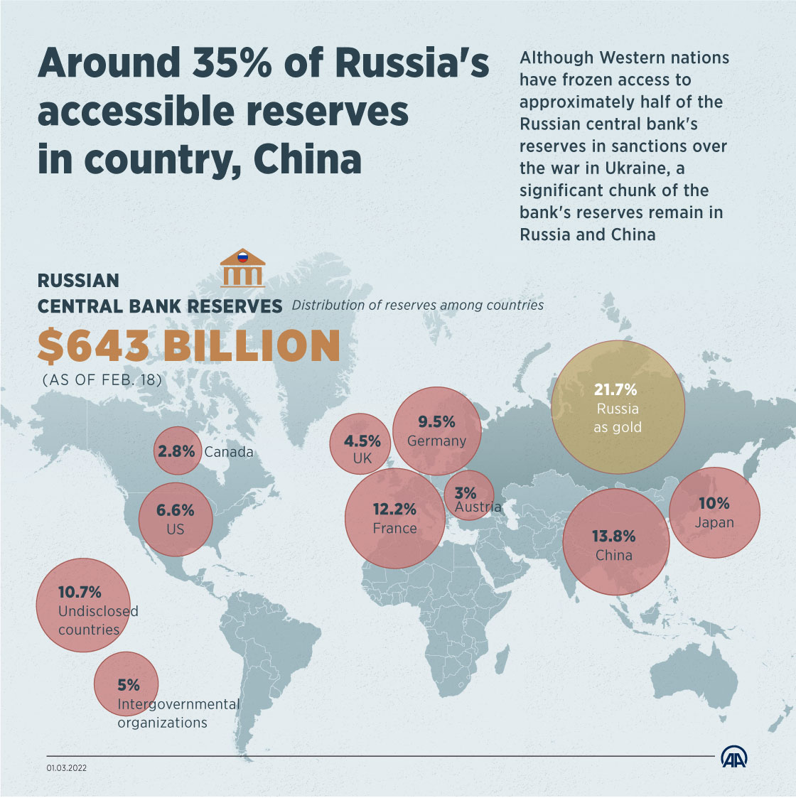 Around 35% of Russia's accessible reserves in country, China
