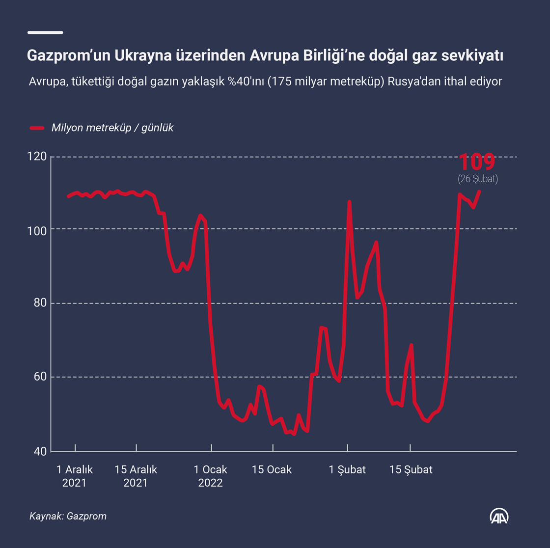 Rus gazının Avrupa’ya sevkiyatı Ukrayna’daki savaşa rağmen artıyor