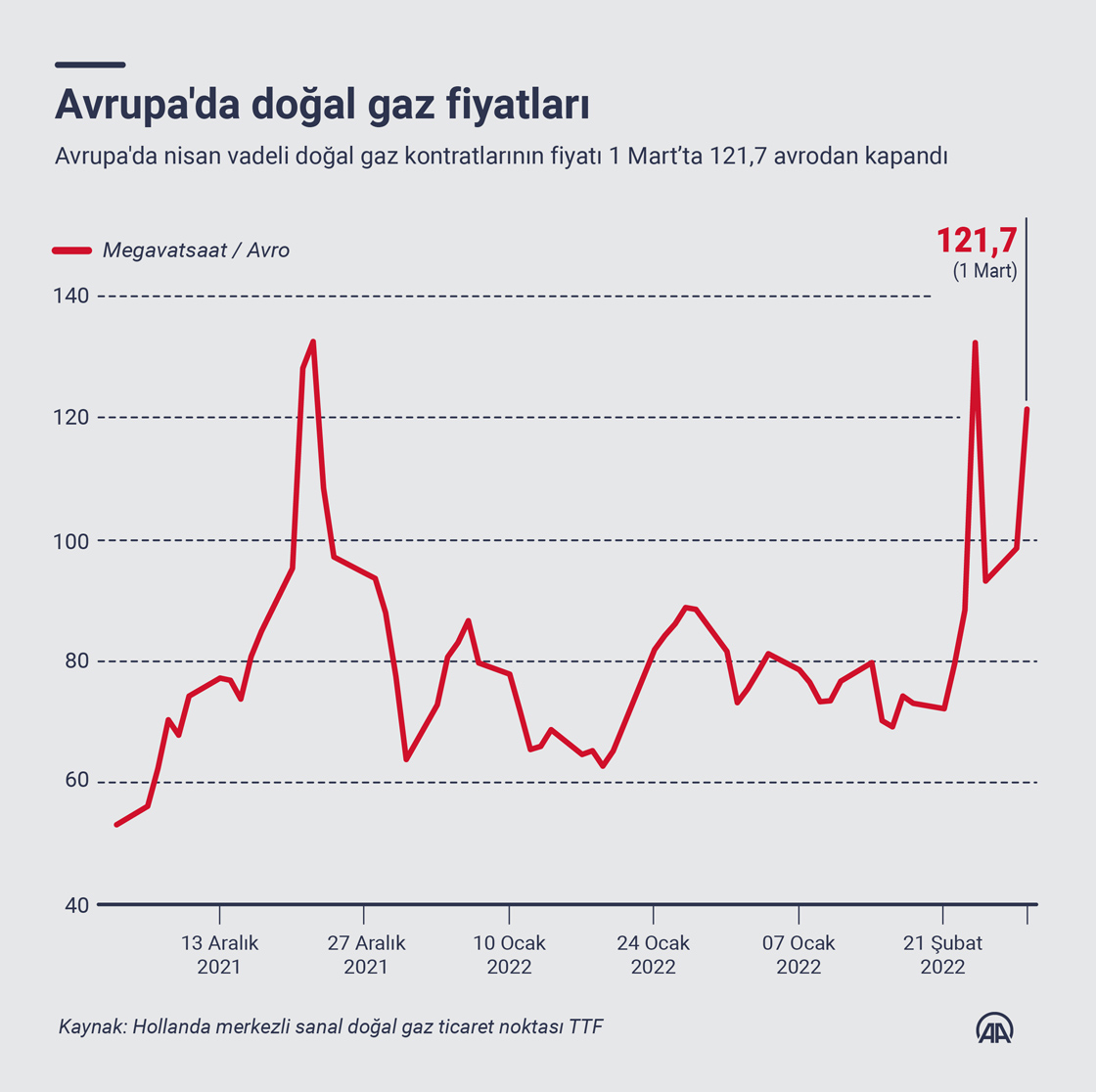Avrupa'da doğal gaz fiyatları