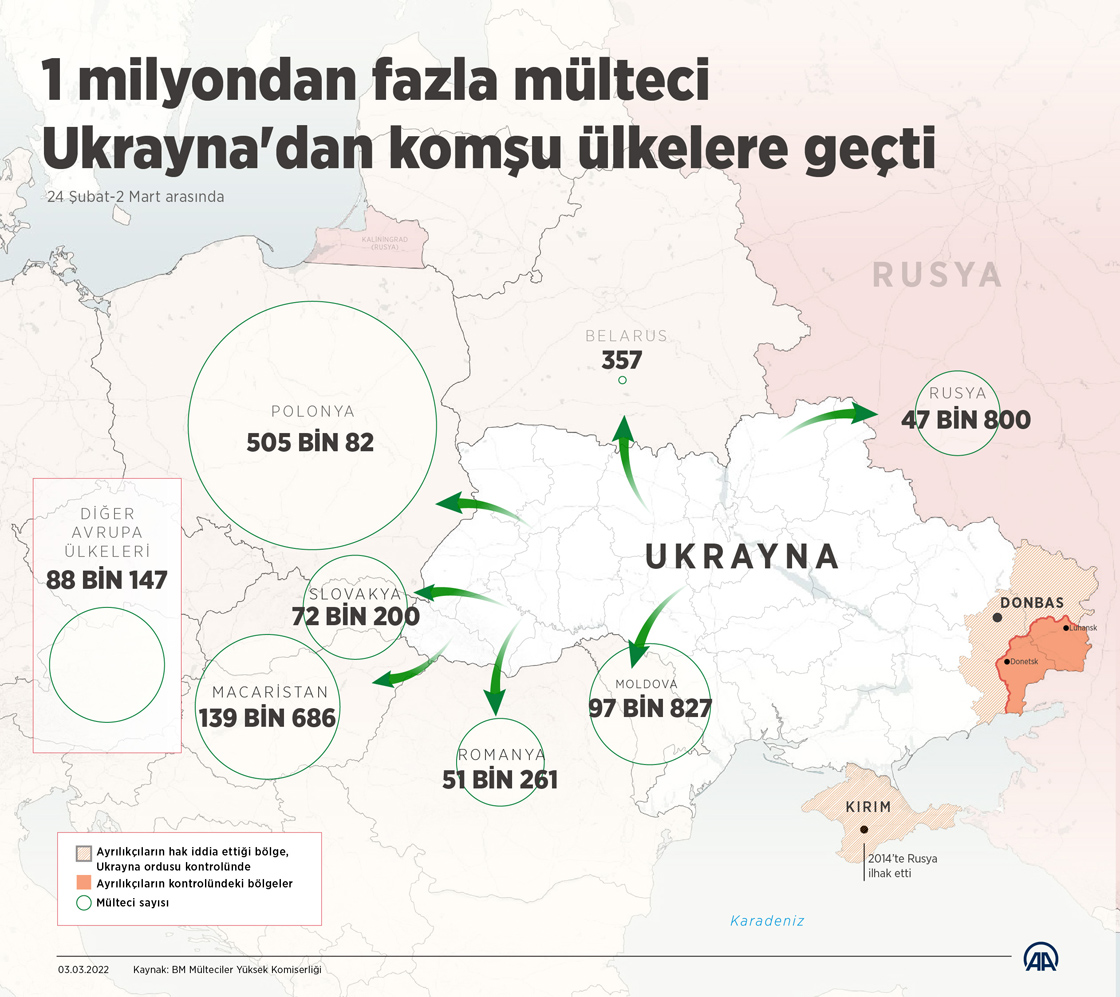 BM, 1 milyondan fazla mültecinin Ukrayna'dan komşu ülkelere geçtiğini duyurdu