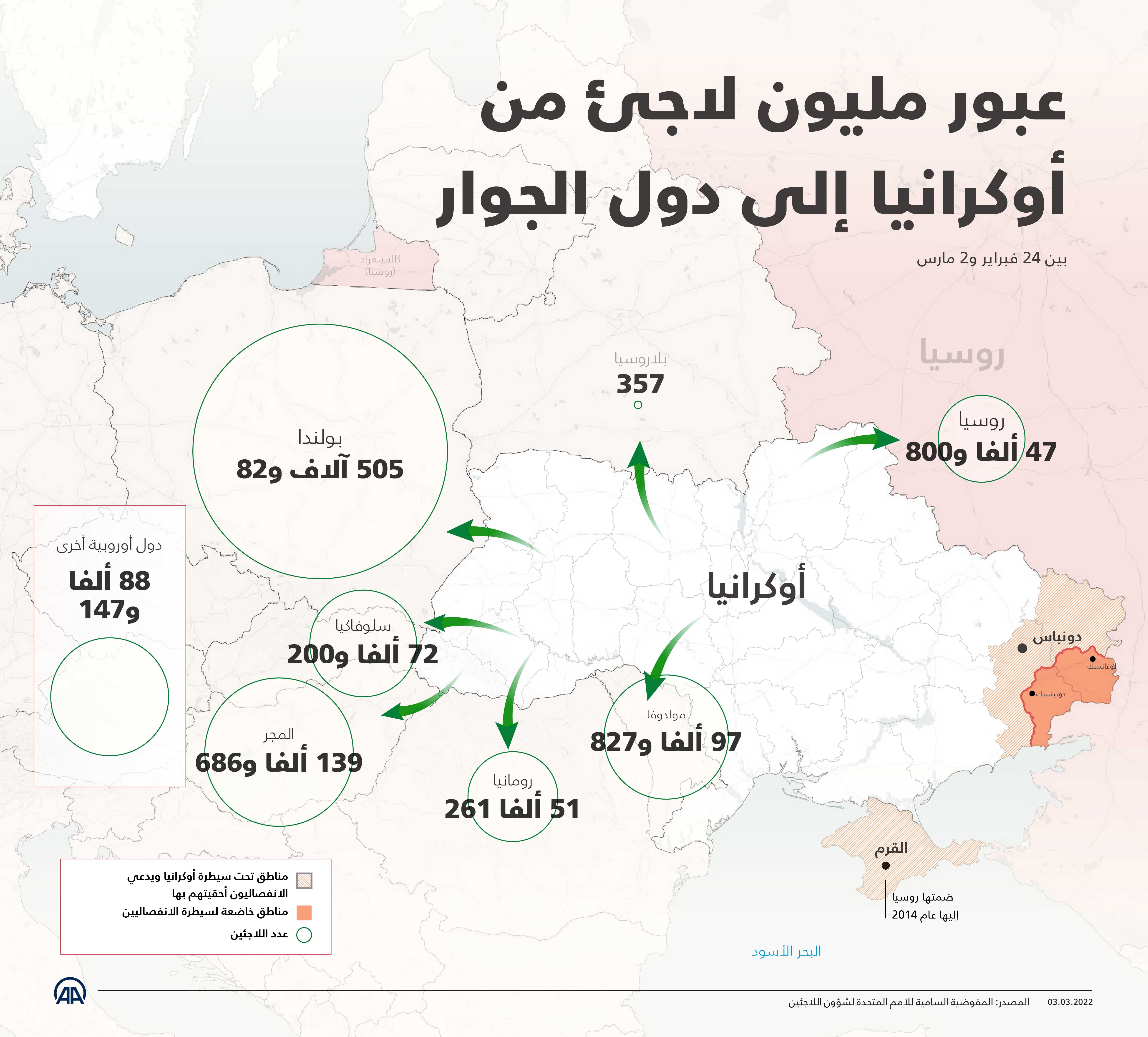عبور مليون لاجئ من أوكرانيا إلى دول الجوار بين 24 فبراير و2 مارس.