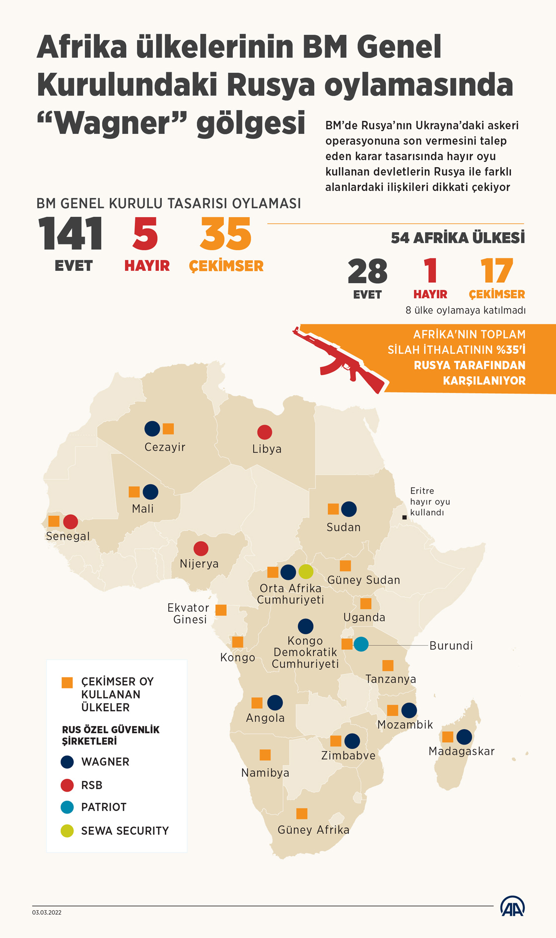 Afrika ülkelerinin BM Genel Kurulundaki Rusya oylamasında “Wagner” gölgesi