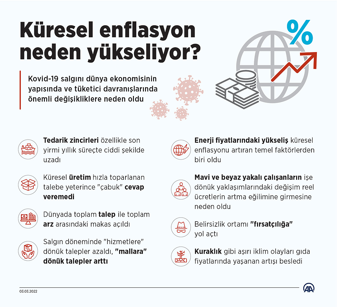 Küresel enflasyon neden yükseliyor?