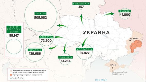 ОН: Повеќе од 1 милион бегалци преминаа од Украина во соседните земји