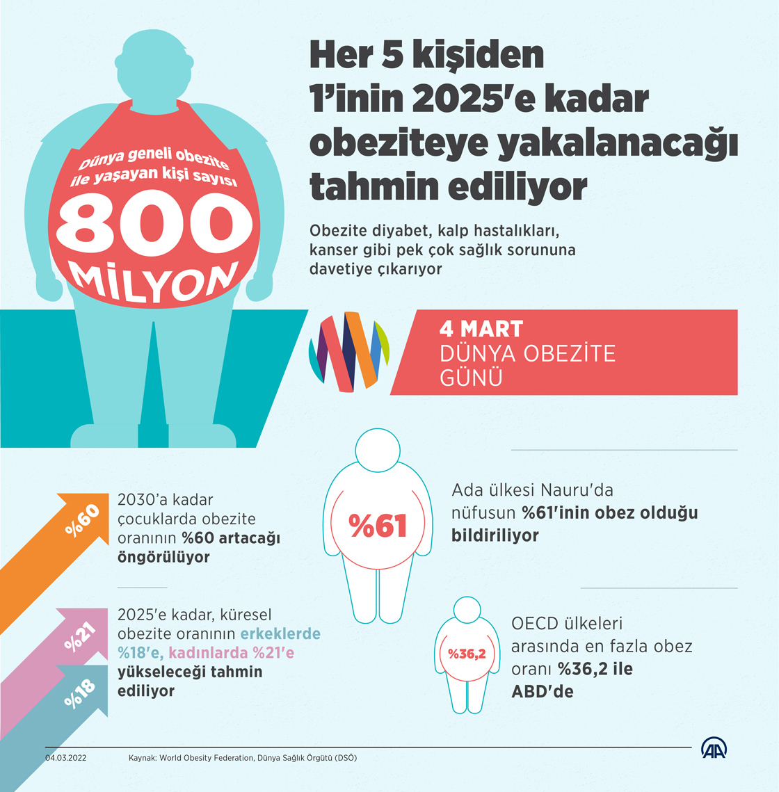 Her 5 kişiden 1’inin 2025'e kadar obeziteye yakalanacağı tahmin ediliyor