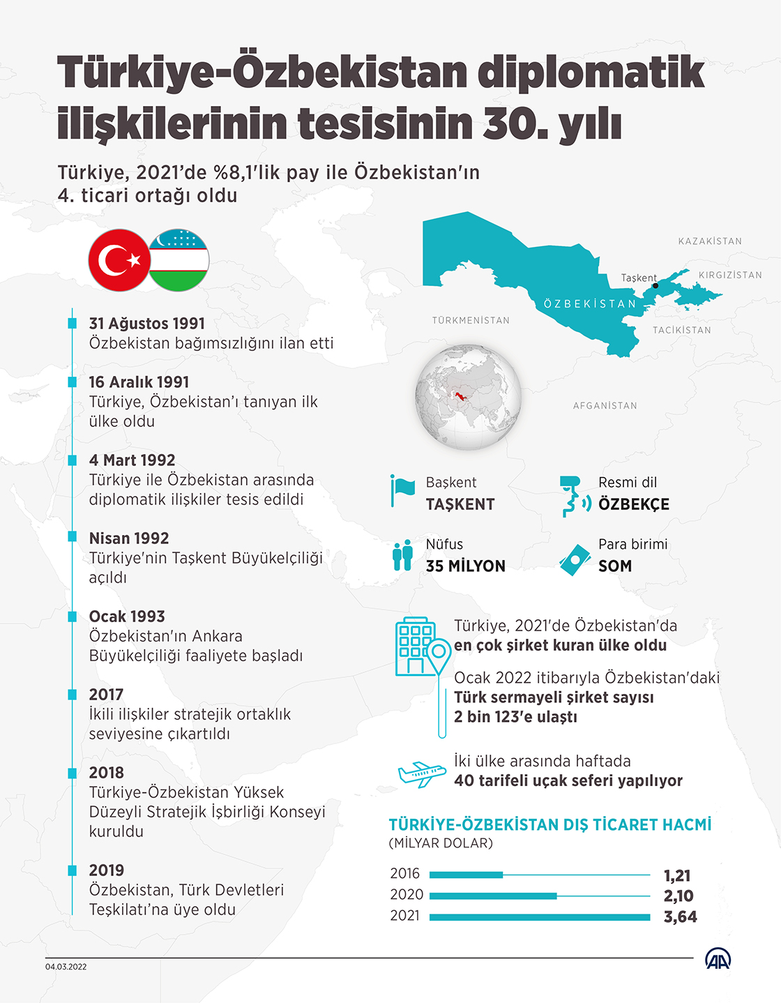 Türkiye-Özbekistan diplomatik ilişkilerinin tesisinin 30. yılı