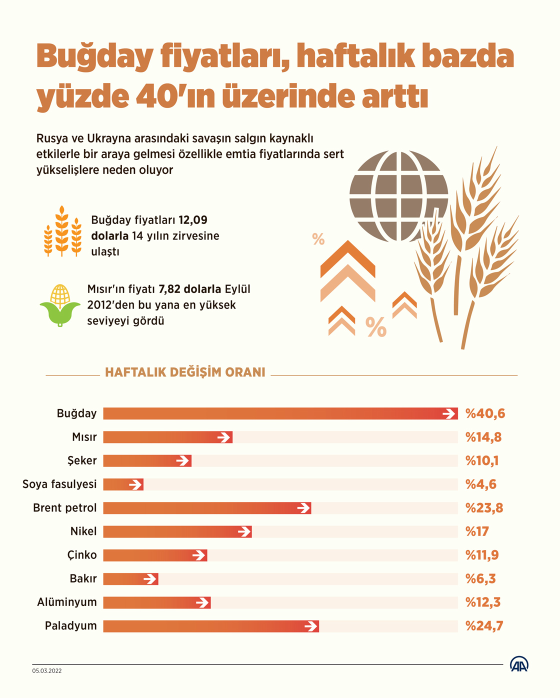 Buğday fiyatları, haftalık bazda yüzde 40'ın üzerinde arttı