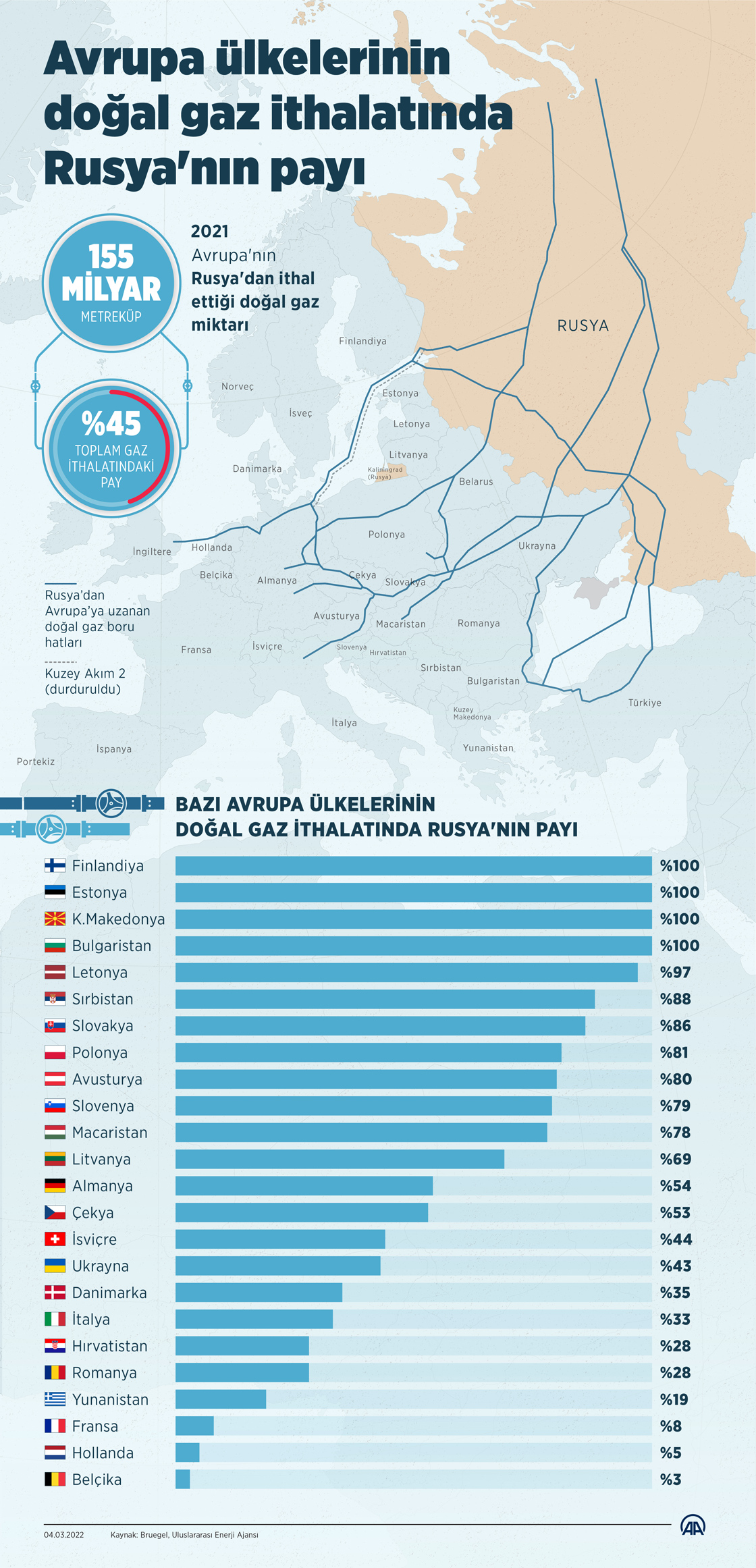 Avrupa ülkelerinin gaz ithalatında Rusya'nın payı
