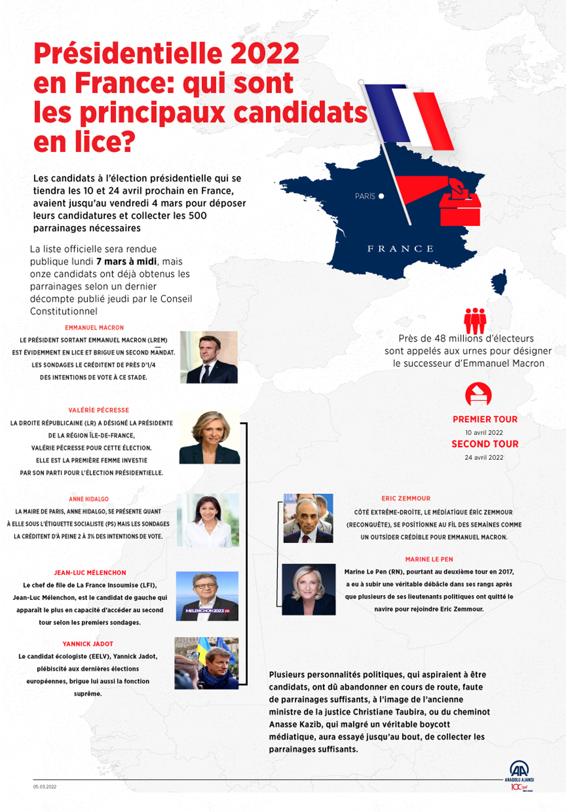 Présidentielle 2022 en France: qui sont les principaux candidats en lice?