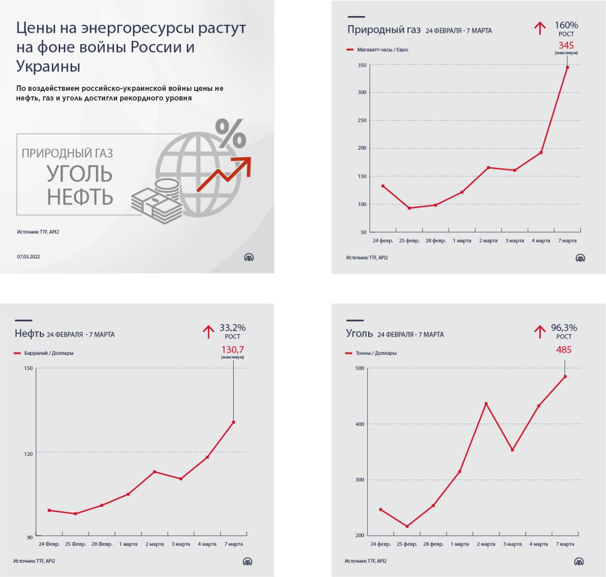 Цены на энергоресурсы растут на фоне войны России и Украины