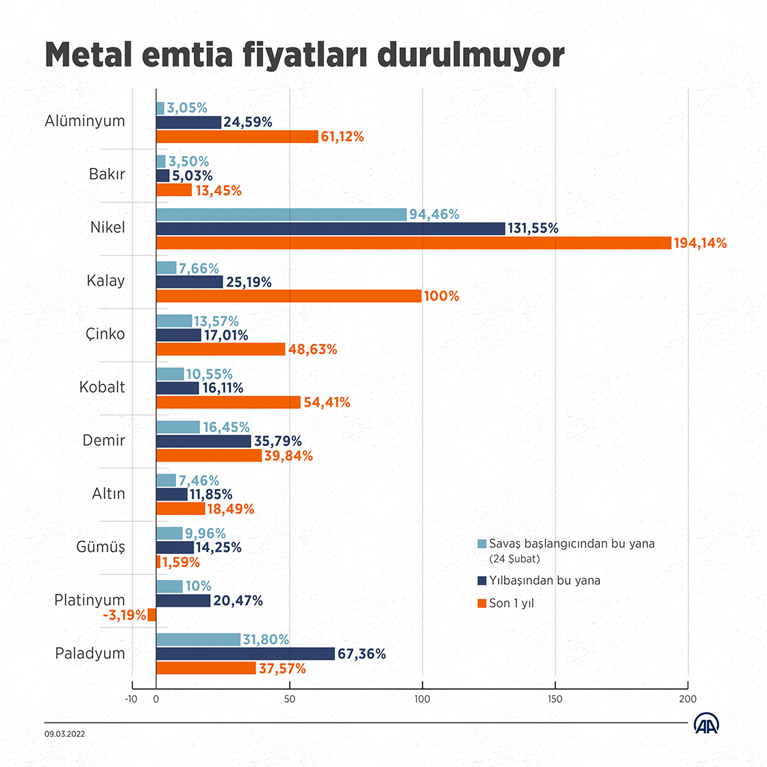 Metal emtia fiyatları baş döndürüyor