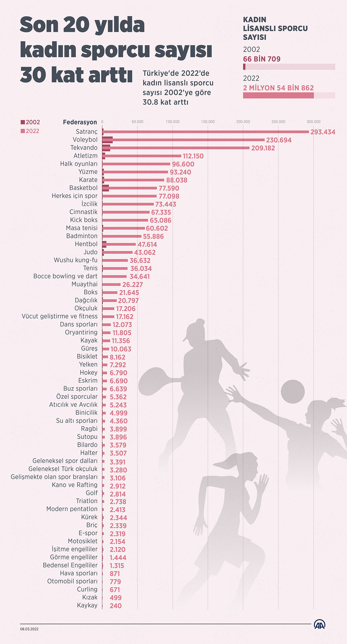 Son 20 yılda kadın sporcu sayısı 30 kat arttı