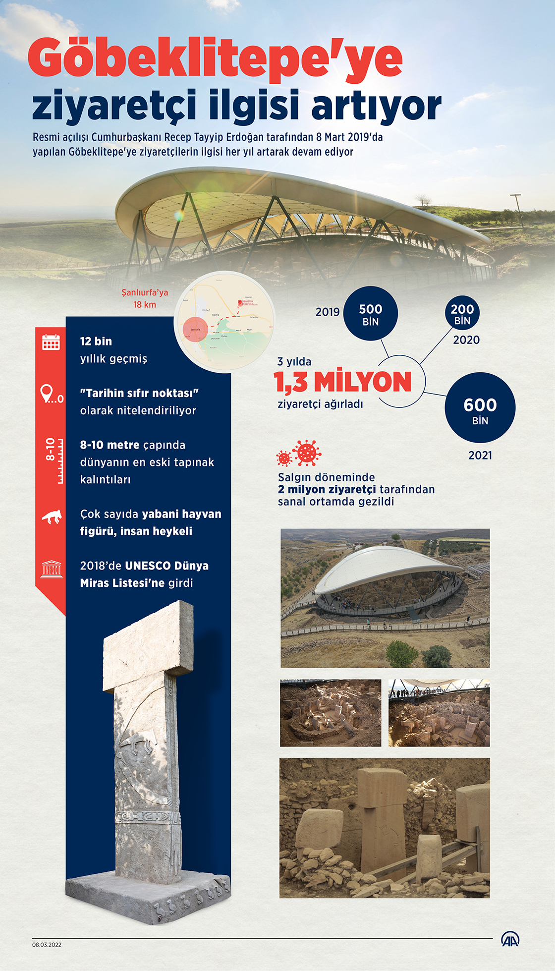 Göbeklitepe'ye ziyaretçi ilgisi artıyor