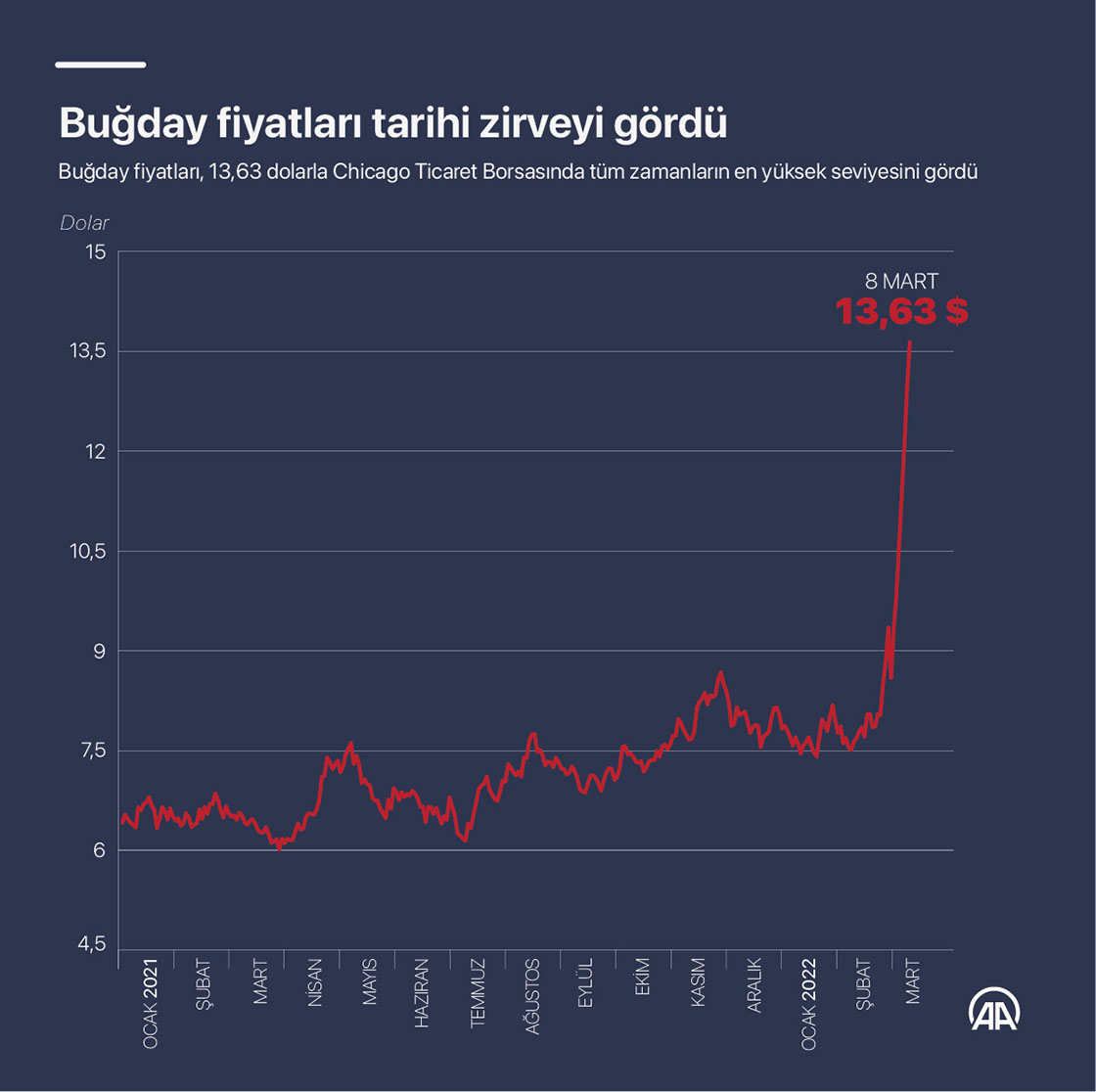 Buğday fiyatları tarihi zirveyi gördü