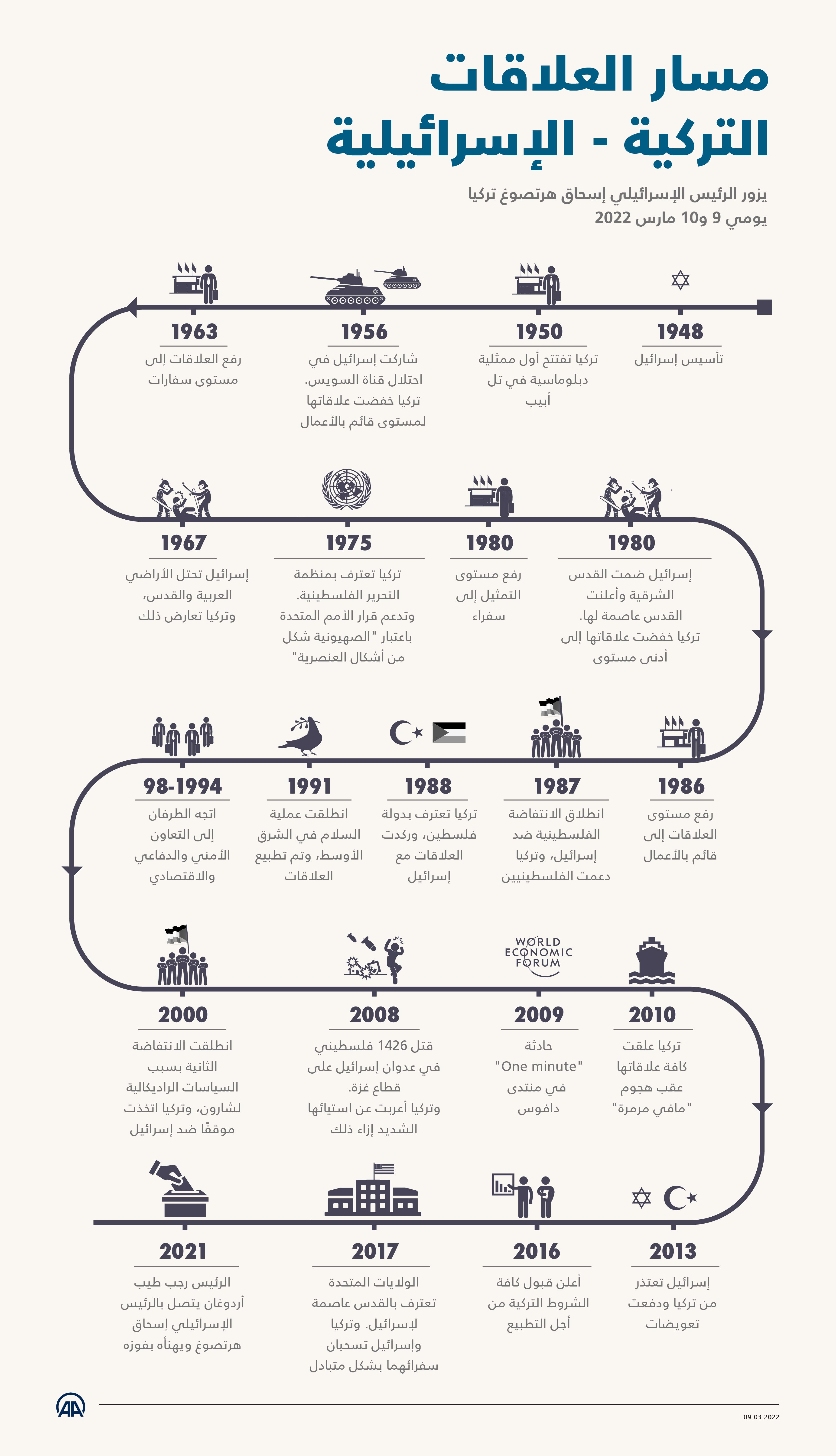 يزور الرئيس الإسرائيلي إسحاق هرتصوغ تركيا يومي 9 و10 مارس 2022.