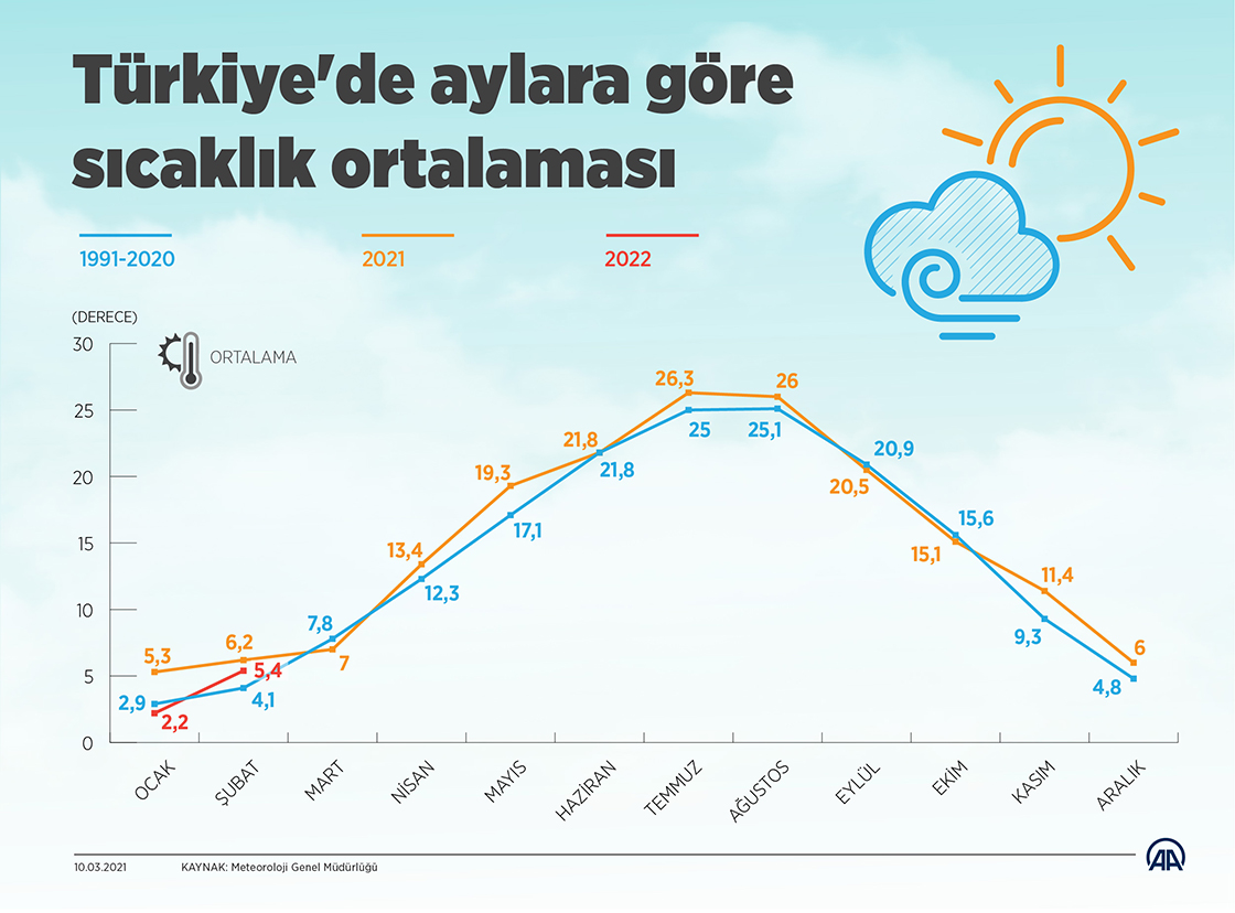Türkiye'de aylara göre sıcaklık ortalaması
