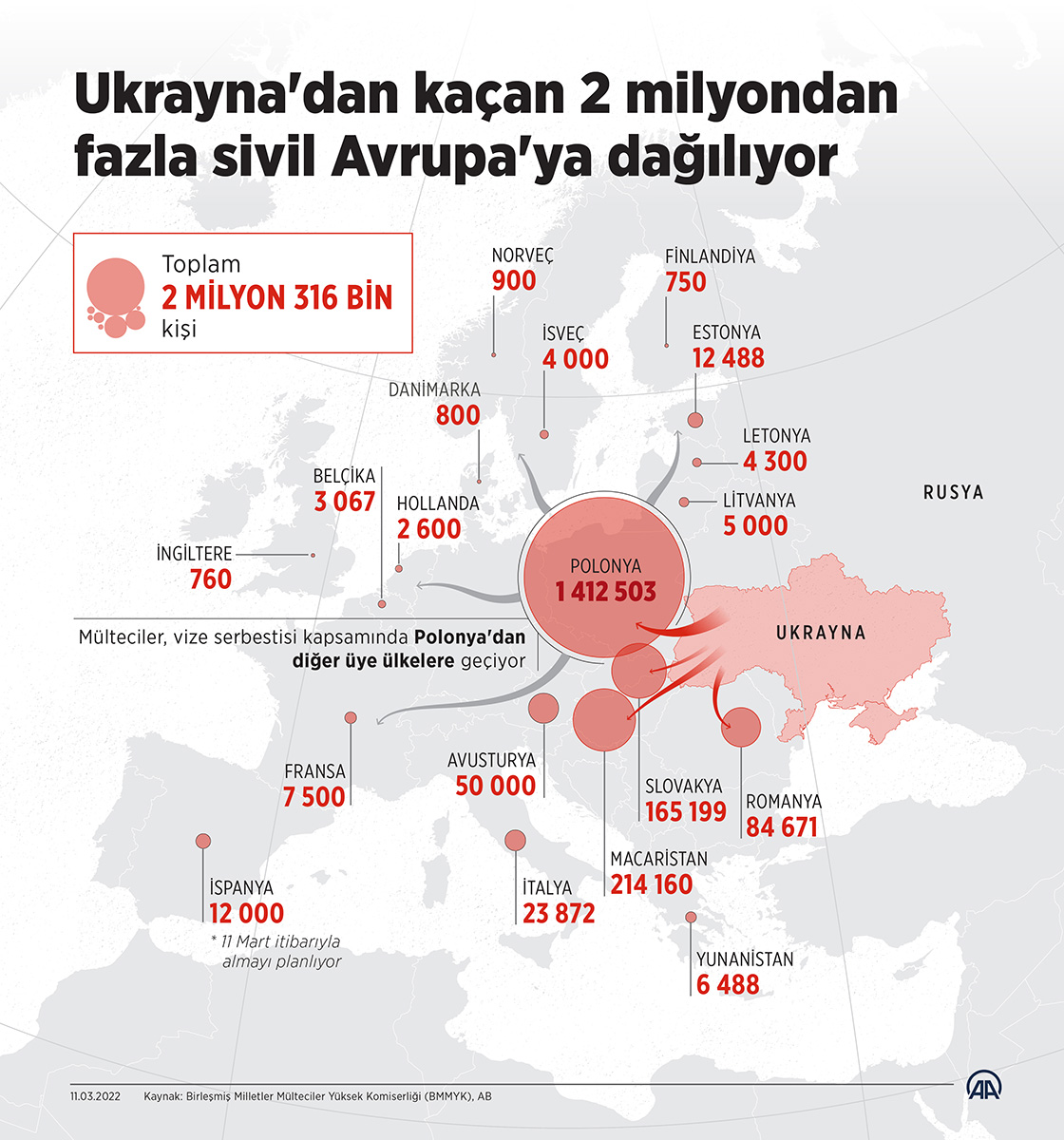 Ukrayna'dan kaçan 2 milyondan fazla sivil Avrupa'ya dağılıyor