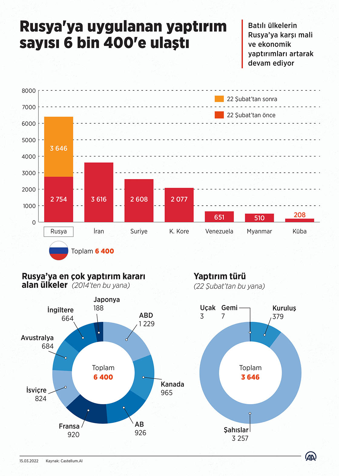 Rusya'ya uygulanan yaptırım sayısı 6 bin 400'e ulaştı