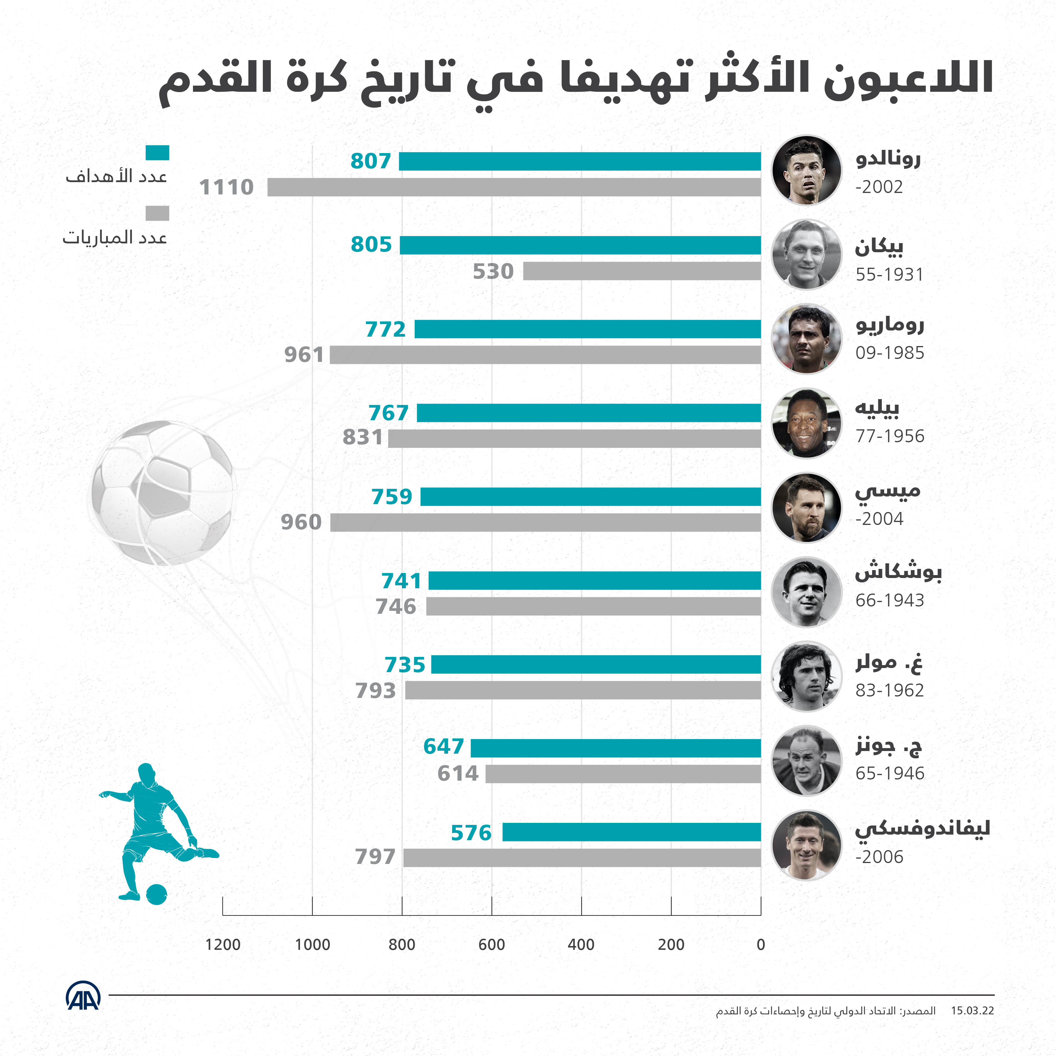 اللاعبون الأكثر تهديفا في تاريخ كرة القدم