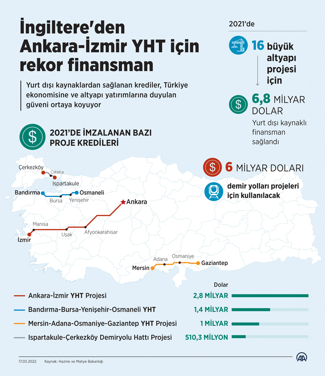 İngiltere'den Ankara-İzmir YHT için rekor finansman