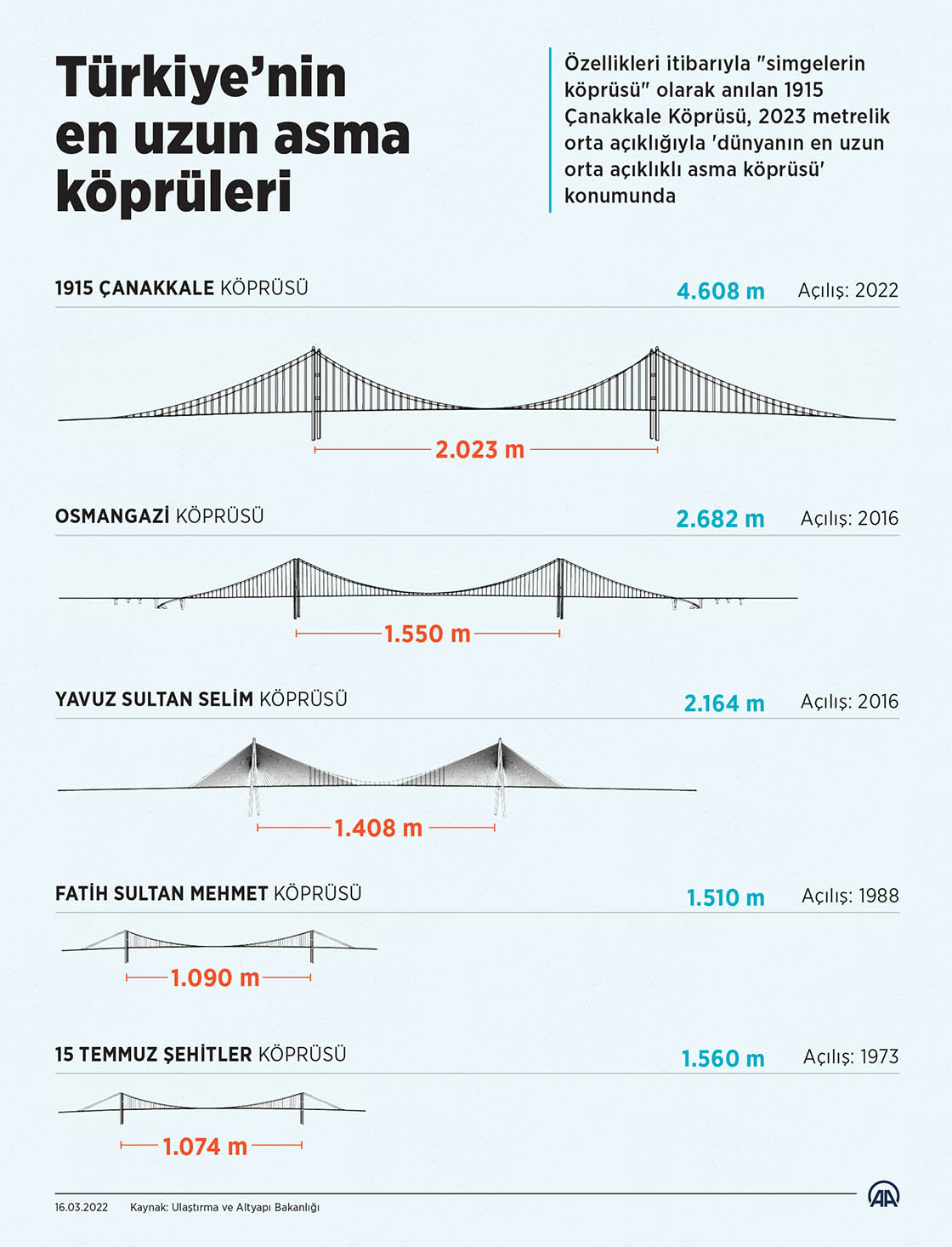 Türkiye’nin en uzun asma köprüleri