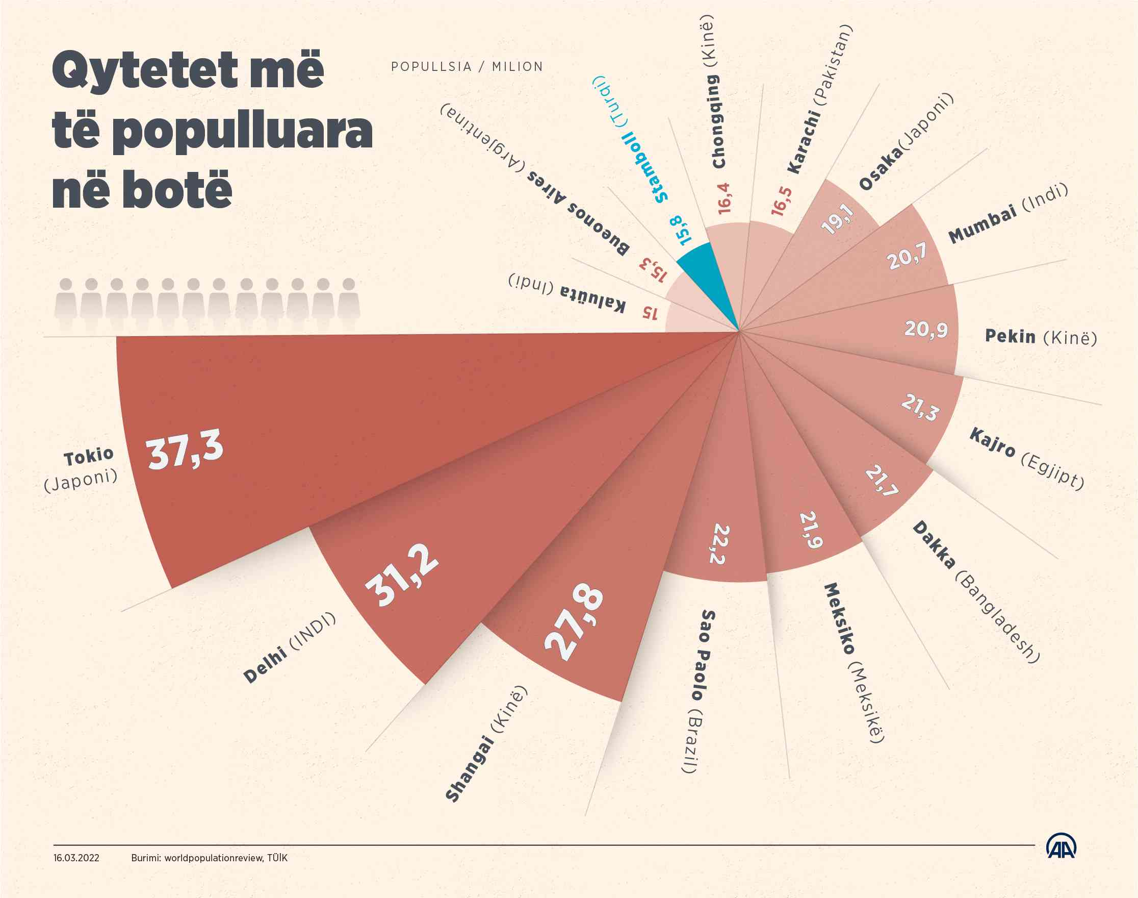 Qytetet më të populluara në botë