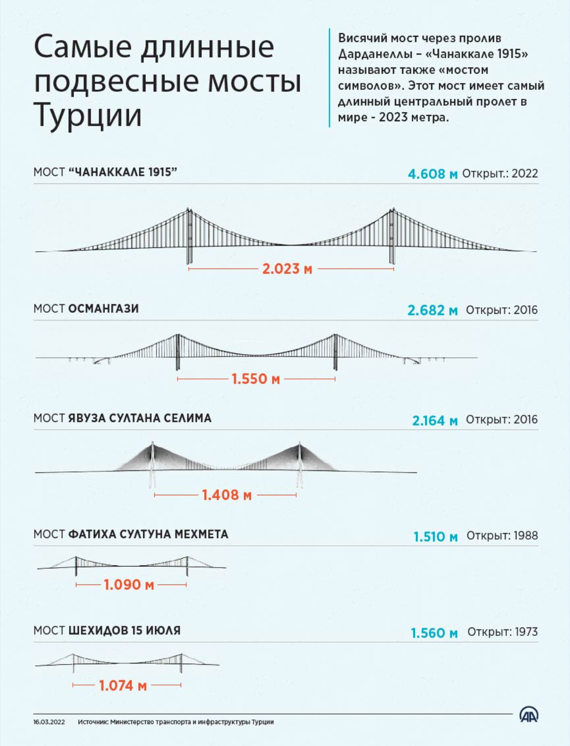 Самые длинные подвесные мосты Турции