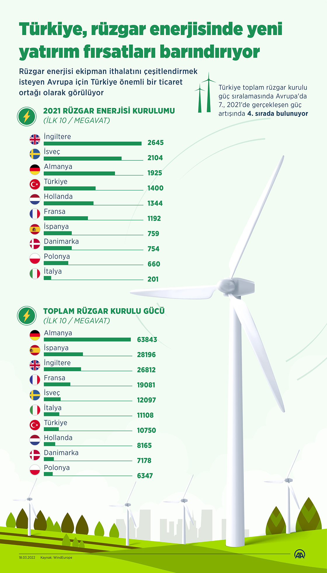 Türkiye, rüzgar enerjisinde yeni yatırım fırsatları barındırıyor