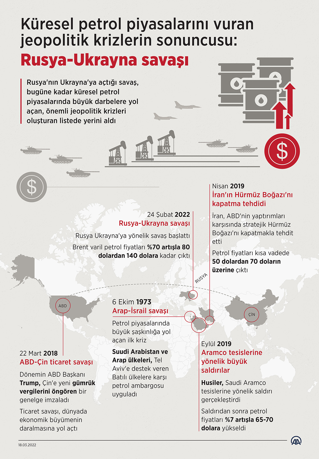 Küresel petrol piyasalarını vuran jeopolitik krizlerin sonuncusu: Rusya-Ukrayna savaşı