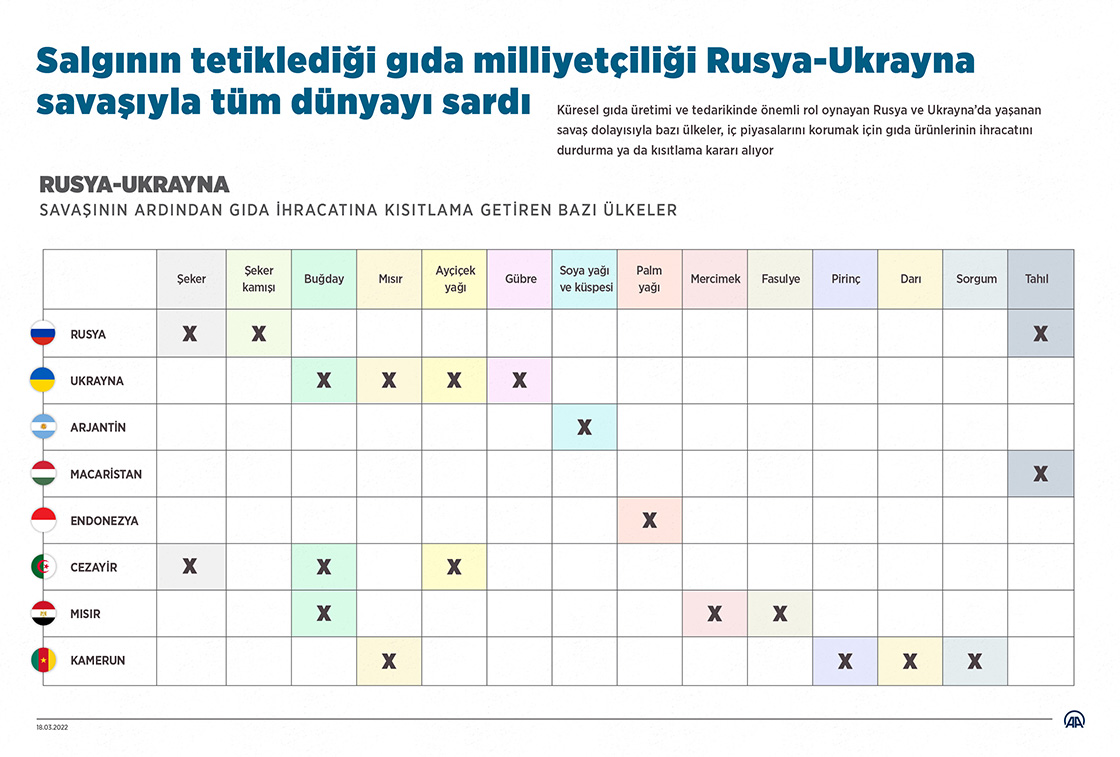 Salgının tetiklediği gıda milliyetçiliği Rusya-Ukrayna savaşıyla tüm dünyayı sardı