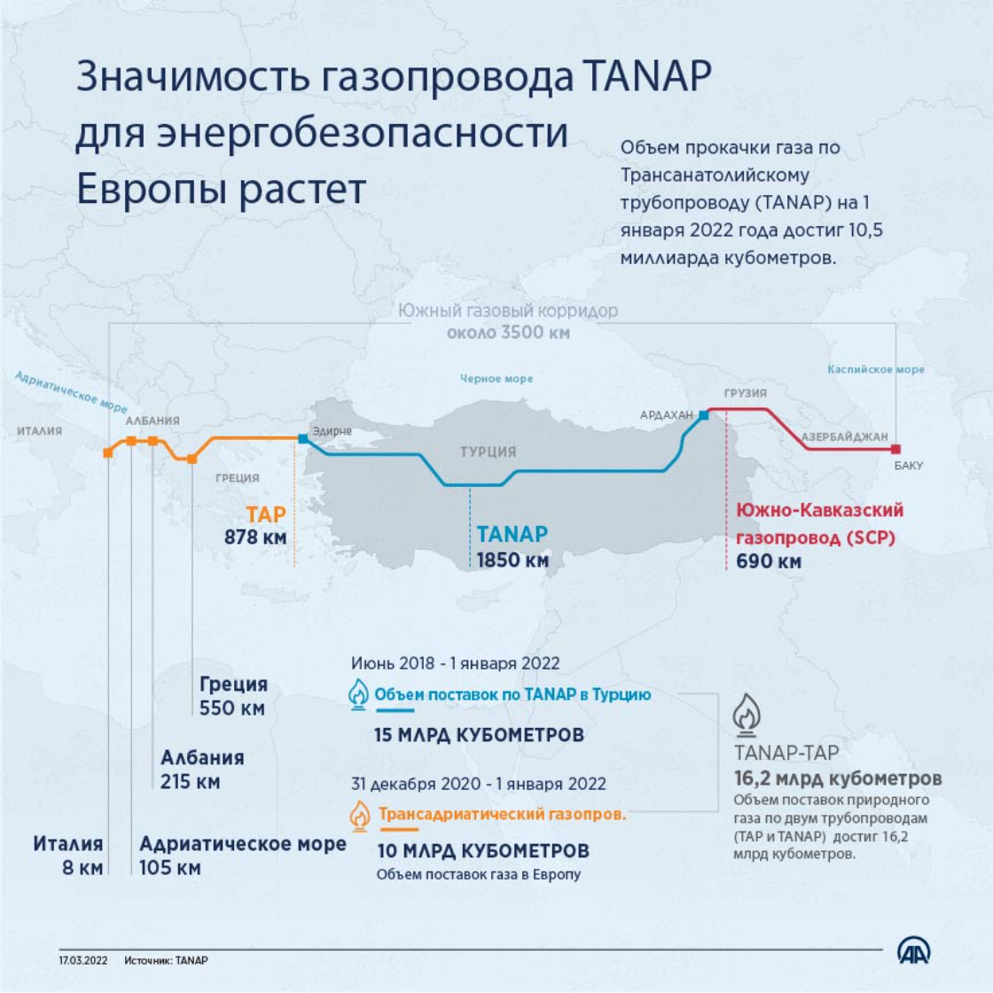 Значимость газопровода TANAP для энергобезопасности Европы растет
