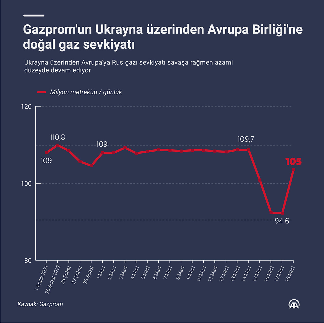Ukrayna üzerinden Avrupa'ya Rus gazı sevkiyatı savaşa rağmen azami düzeyde devam ediyor